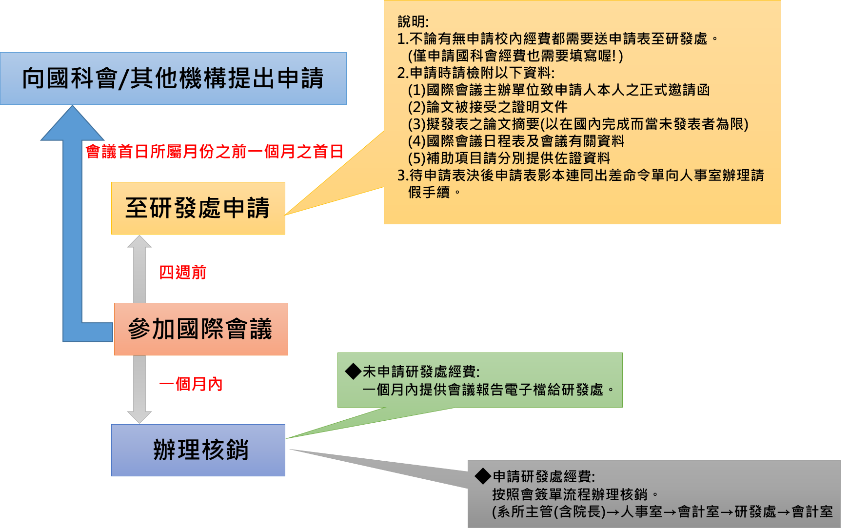 學生申請國際會議流程圖